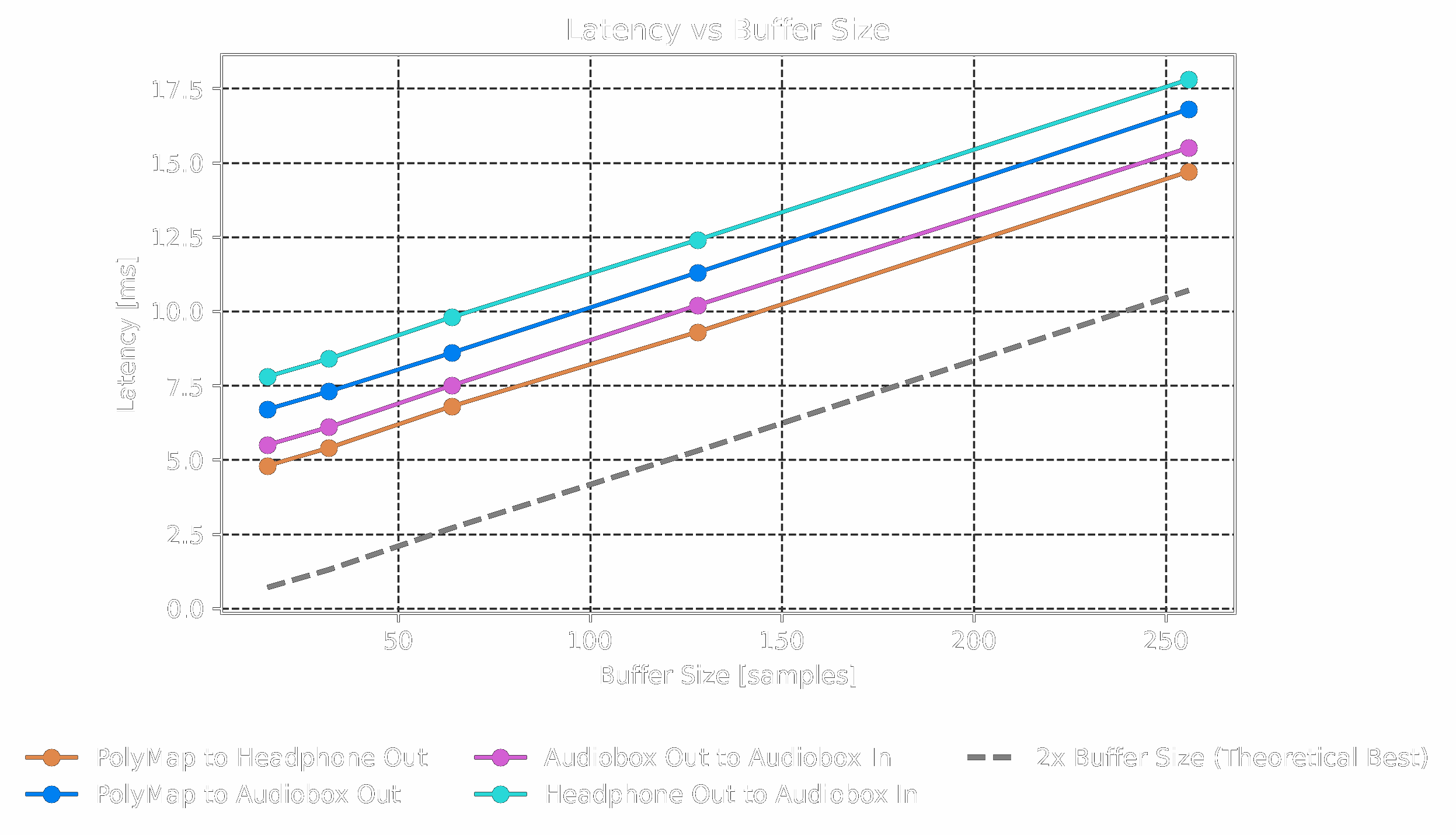 End-to-end Latency of the PolyMap Pickup System Compared to an Audio Interface