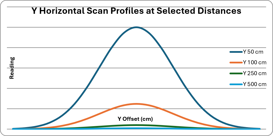 Y horizontal radiation beam alignment scan profile showing beam centering, field uniformity, and irradiator alignment verification at selected distances.