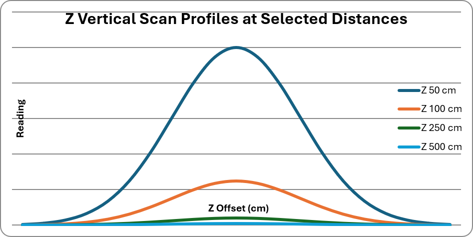 ATOM SPEC radiation beam alignment verification using scan profile measurements to assess irradiator beam position, symmetry, and calibration geometry.