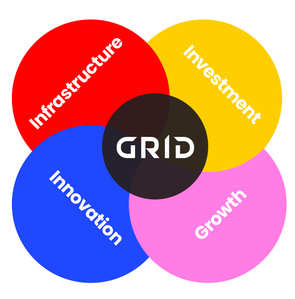 A Venn diagram with four overlapping circles labeled Infrastructure, Investment, Innovation, and Growth, with a central black circle labeled GRID.