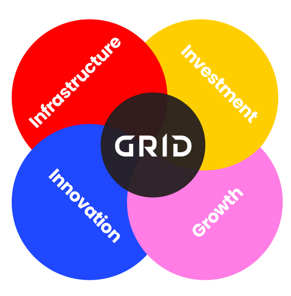 Venn diagram with five overlapping circles labeled Infrastructure, Investment, Growth, Innovation, and GRID at the center.