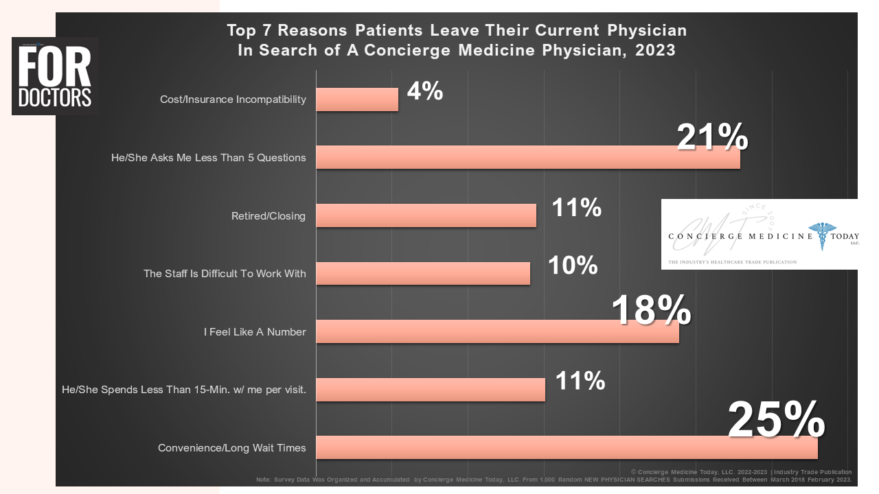 2023-patient-burnout-reasons-concierge-medicine-today-2-2.png
