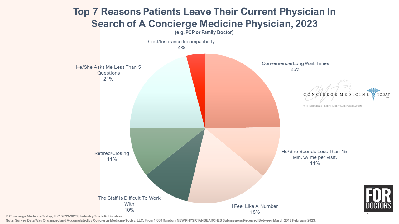 2023-patient-burnout-reasons-concierge-medicine-today-1.png