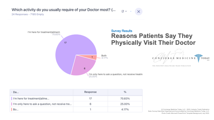 a2023-concierge-medicine-today-llc-poll-5.png