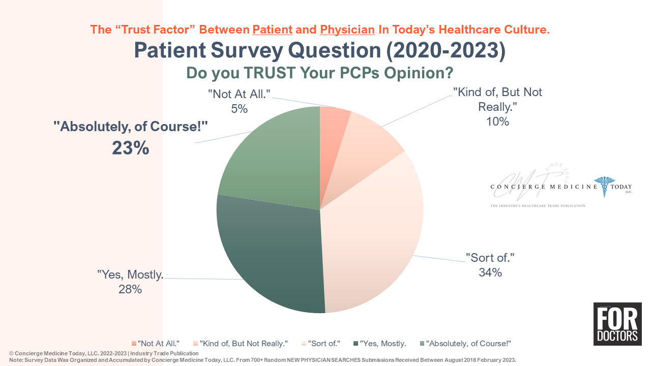 2023-patient-survey-burnout-reasons-concierge-medicine-today-7-2.png