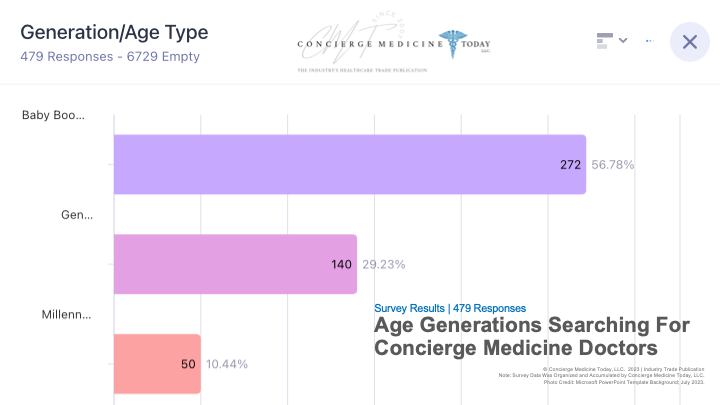 a2023-concierge-medicine-today-llc-poll-9.png