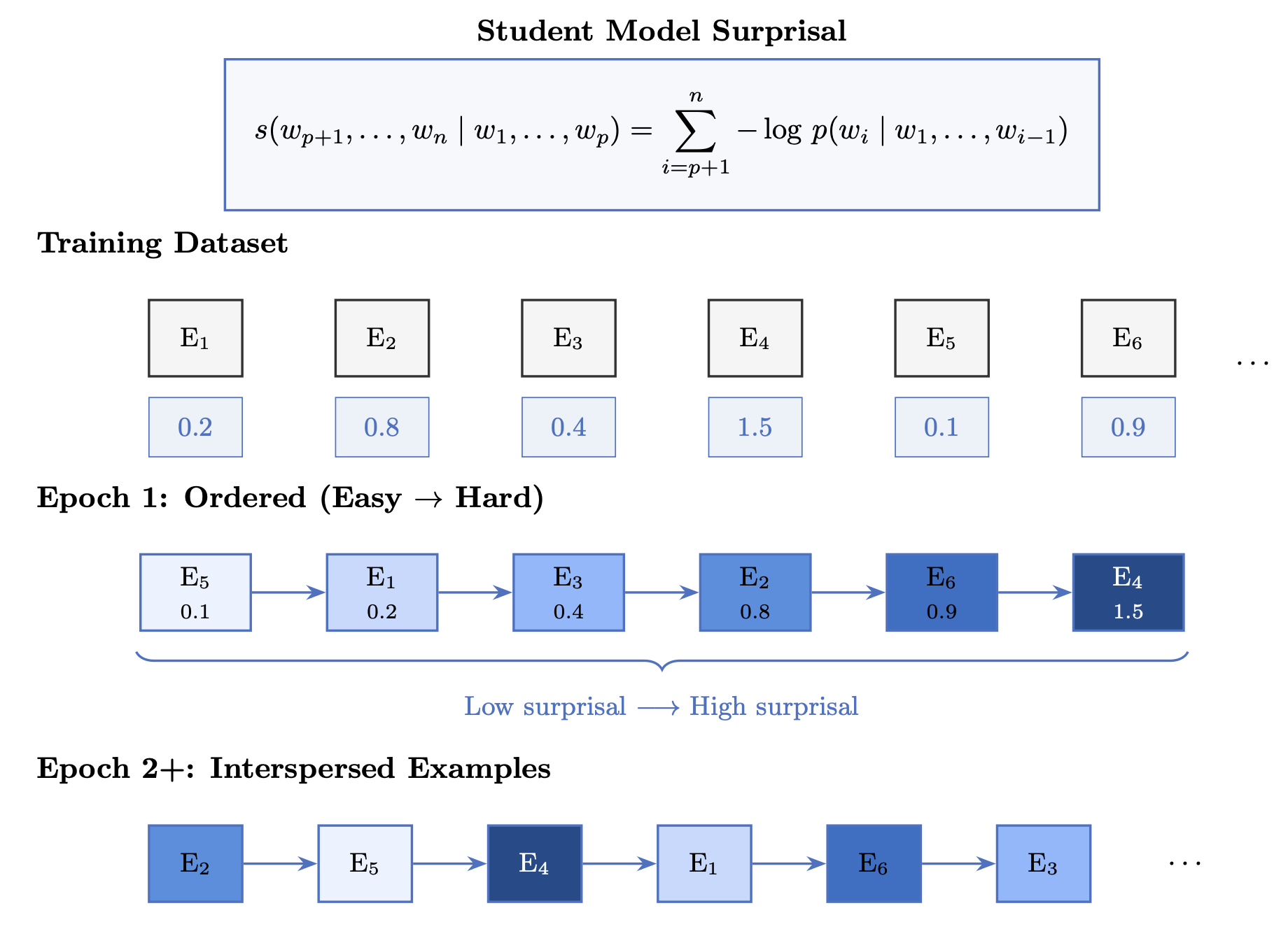A diagram describing the student model surprisal