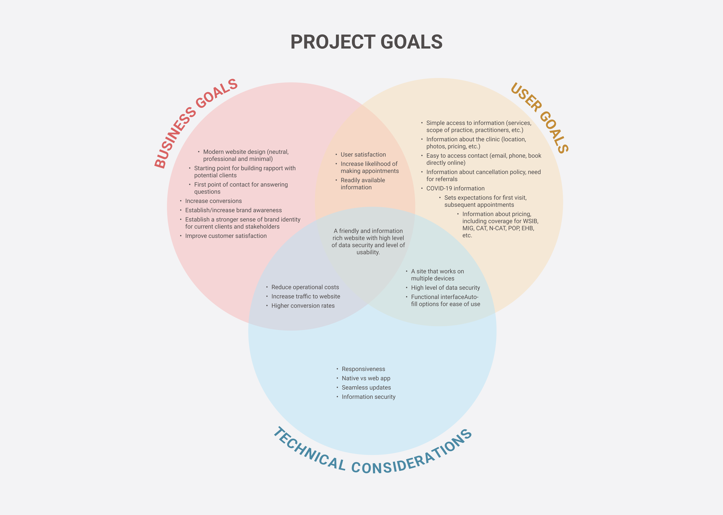 The project goal was finding a balance between business and user goals with technical constraints. At the end of the day, creating a positive user experience was the highest priority.