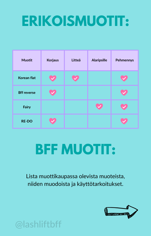 Kaavio suomalaisesta kenkäsuunnitteludeistä, joka vertaa eri värejä ja malleja niiden tarkoituksen mukaan. "ERIKOISMUOTIT" osiossa on eri jalkineiden nimet ja merkinnät, ja "BFF MUOTIT" osiossa on kuvaus kenkätyypeistä ja käyttöohjeista.