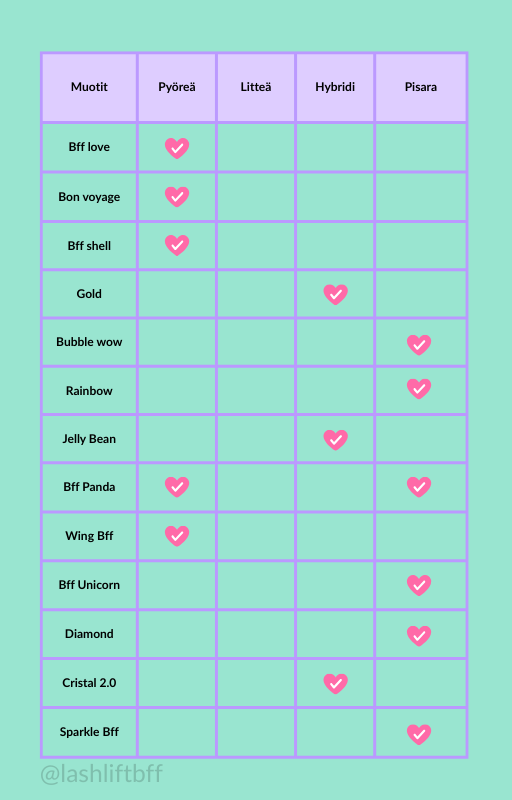 Taulukko, jossa on eri muotoja ja värejä, sekä niiden soveltuvuus erilaisiin hybrideihin ja pisaroihin. Muotoja ovat muun muassa Bff love, Bon voyagé, Bff shell, Gold, Bubble wow, Rainbow, Jelly Bean, Bff Panda, Wing Bff, Bff Unicorn, Diamond, Crista