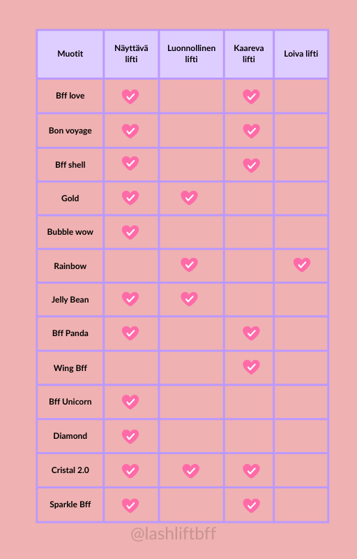 Taulukko, jossa on eri nimisiä lempivaihtoehtoja ja merkintöjä niiden saatavuudesta eri liftityypeissä, kuten Näyttävä lift, Luonnollinen lift, Kaareva lift ja Loiva lift.