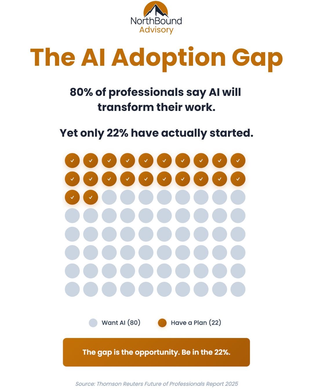 80% of SMBs Want AI. Only 22% have actually started. Here's How to Get Your First Win.