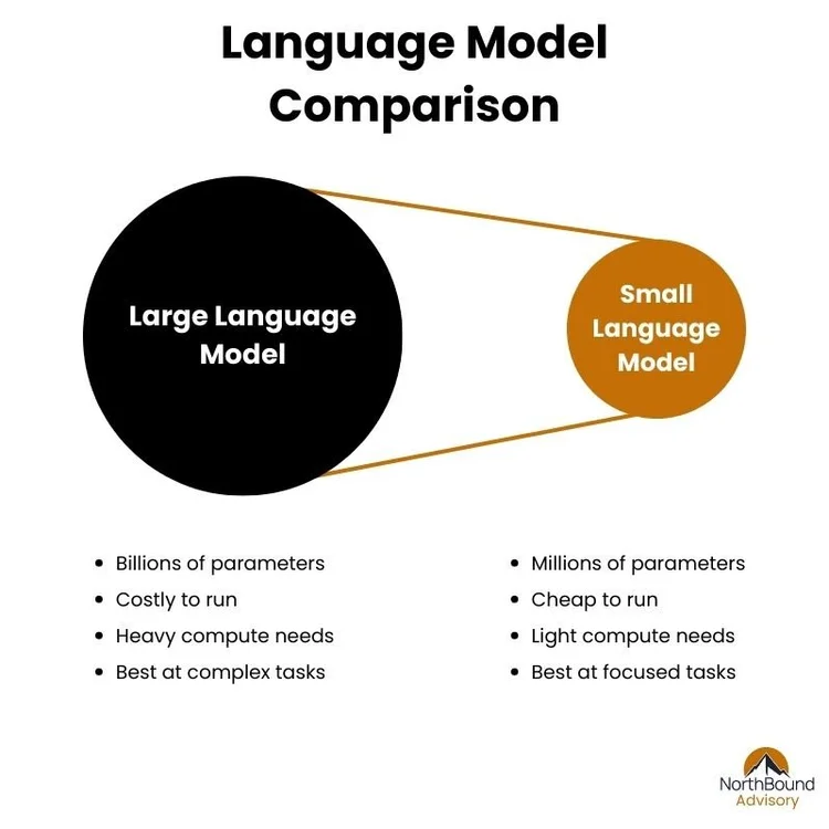 Smaller Model Scale Smarter with Small Language Models: Cost-Efficient AI for ...