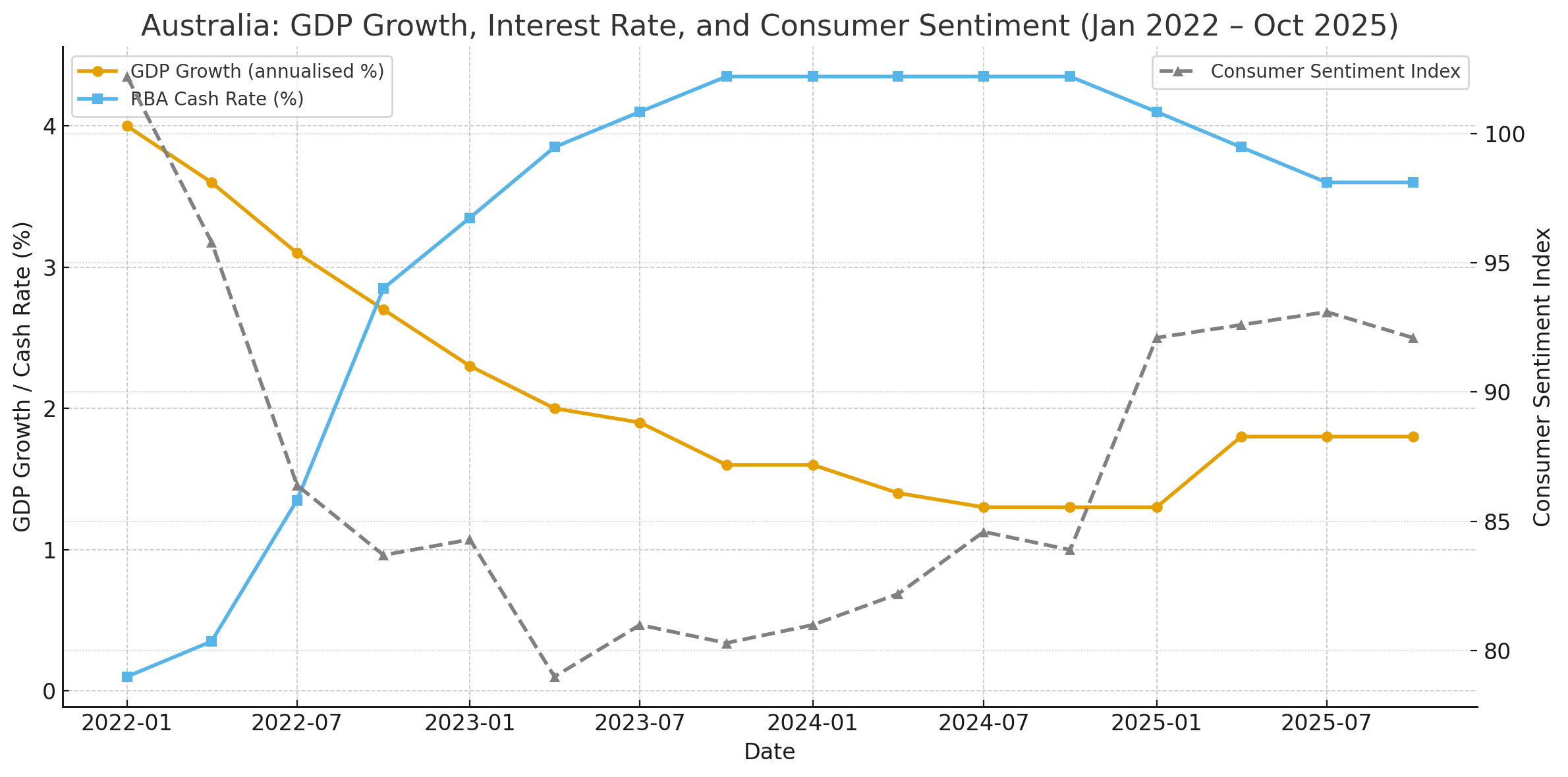 Australian GDP, Interest Rate and Consumer Sentiment January 2022 to October 2025