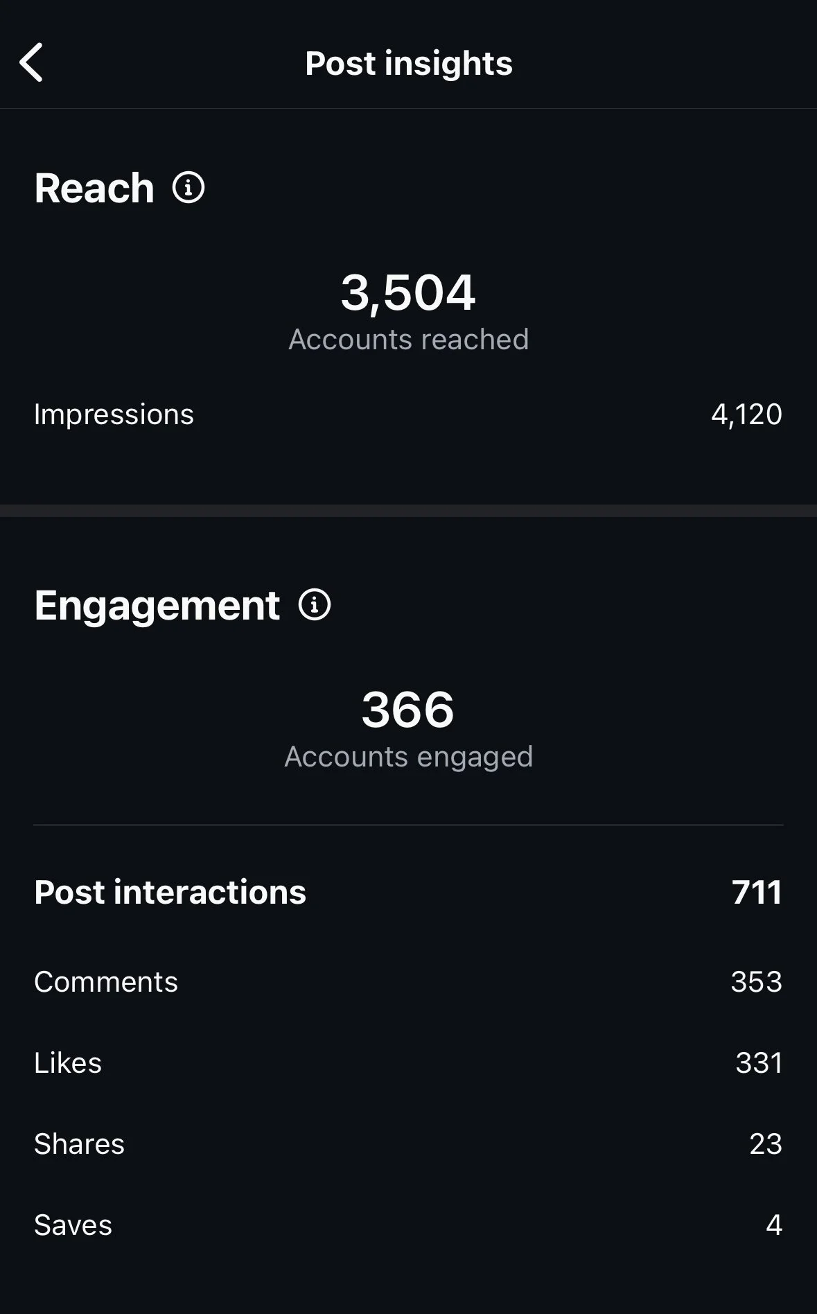 Social media analytics report showing reach, engagement, and post interactions, including comments, likes, shares, and saves.
