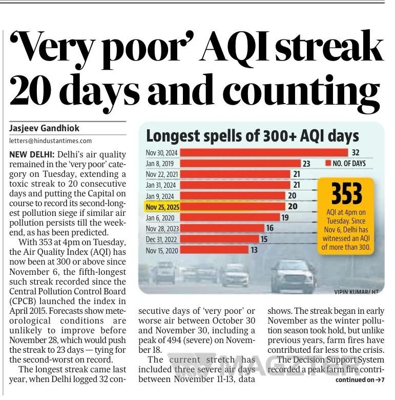 ‘Very poor’ AQI streak 20 days and counting
