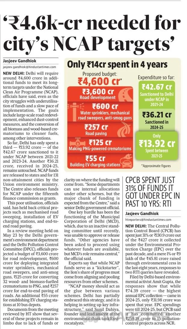 ₹4.6k-cr needed for city’s NCAP targets