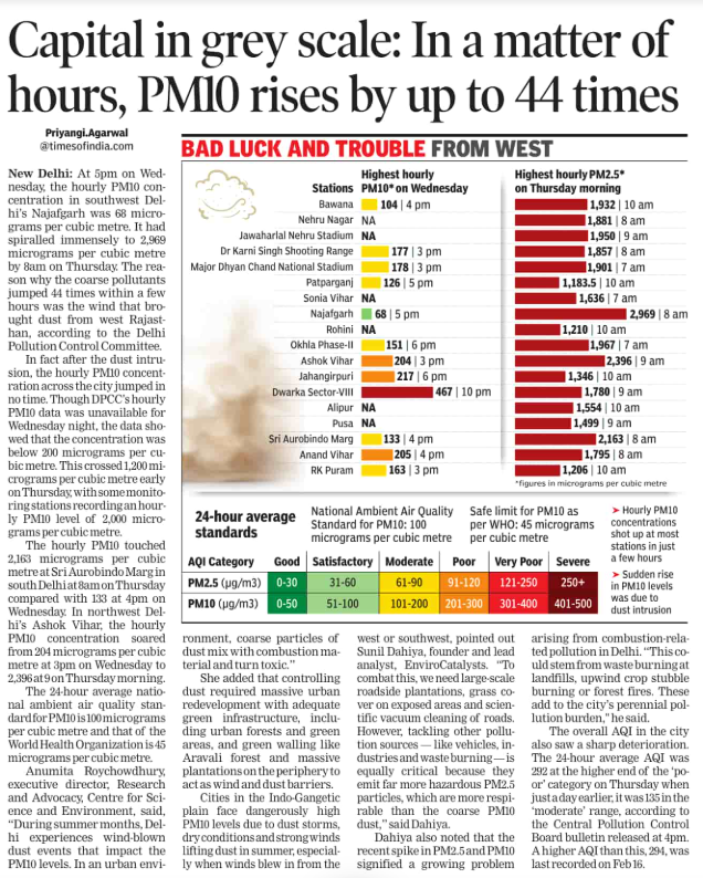 Capital In Grey Scale: In A Matter Of Hours, PM10 Rises By Up To 44 Times