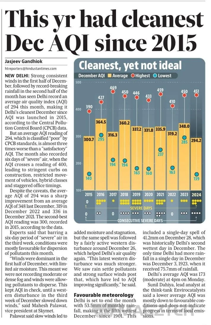 This yr had cleanest Dec AQI since 2015