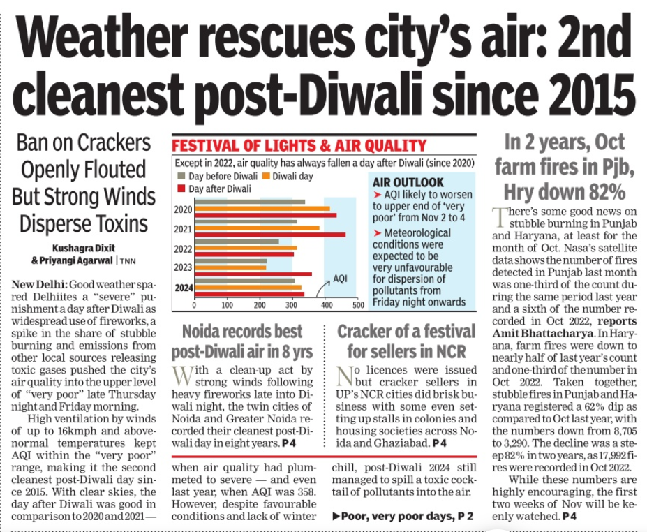 Weather rescues Delhi’s air: 2nd cleanest post-Diwali since 2015