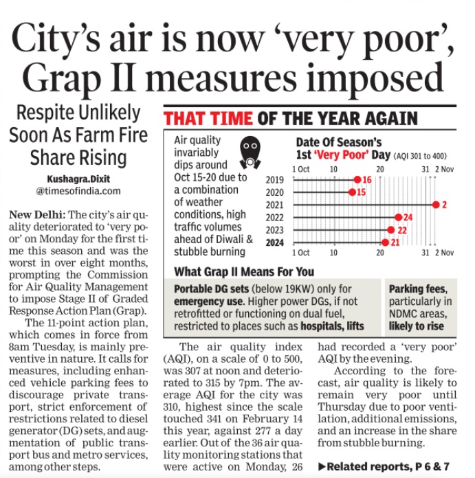 Delhi AQI at 385: GRAP II imposed, what it means for NCR; dos and don’ts