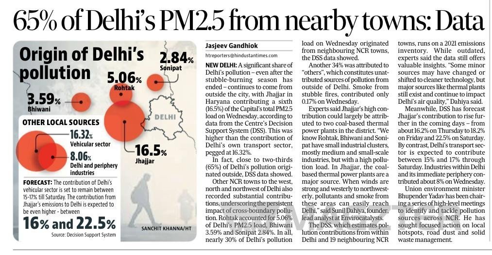 65% of Delhi’s PM2.5 from nearby towns: Data