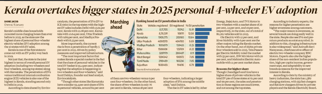 Kerala charges ahead of bigger states in 2025 personal EV adoption