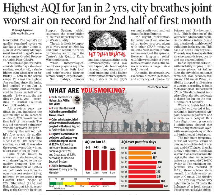 Highest AQI for Jan in 2 yrs, city breathes joint worst air on record for 2nd half of first month