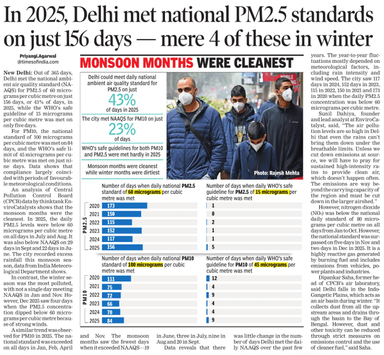 In 2025, Delhi met national PM2.5 standards on just 156 days — mere 4 of these in winter