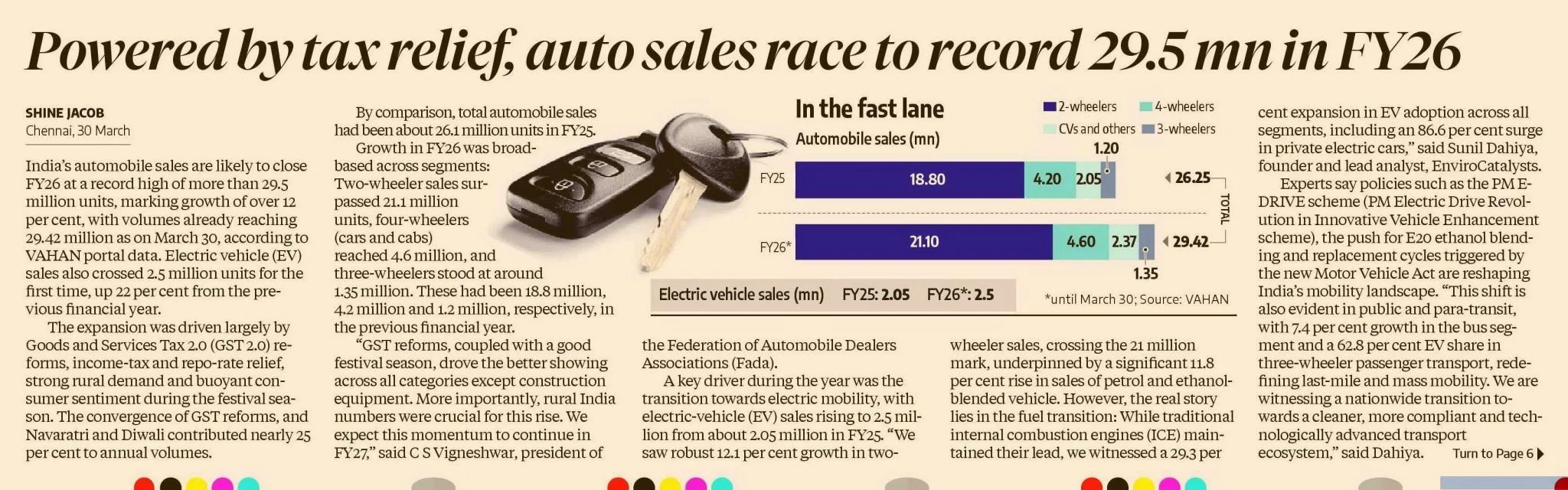 Powered by tax relief, auto sales race to record 29.5 million in FY26