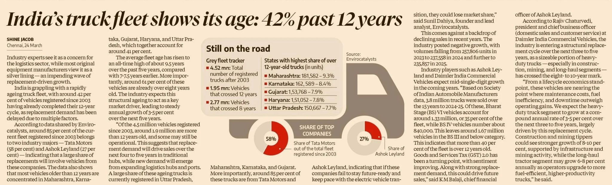 India's truck fleet shows its age: Nearly 42% of vehicles past 12 years
