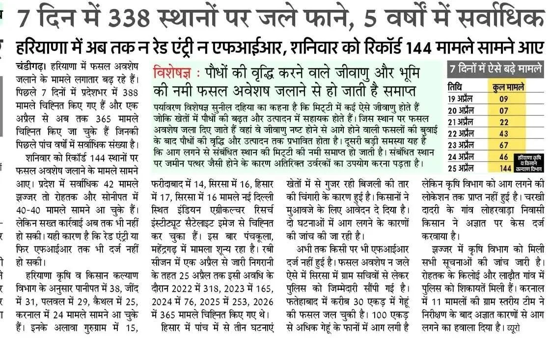 7 दिन में 338 स्थानों पर जले फाने, 5 वर्षों में सर्वाधिक