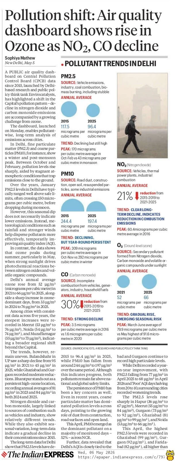 Pollution shift: Air quality dashboard shows rise in Ozone as NO2, CO decline