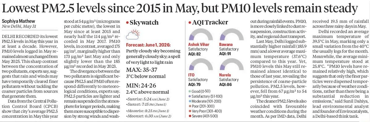 Lowest PM2.5 levels since 2015 in May, but PM10 levels remain steady