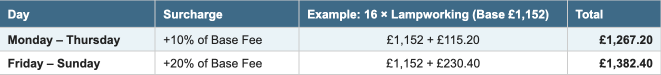 Table showing surcharge fees for each day, with Monday-Thursday adding 10% of the base fee and Friday-Sunday adding 20%. Example calculation for 16 Lampworking units with base fee £1,152, and the total costs for each period.