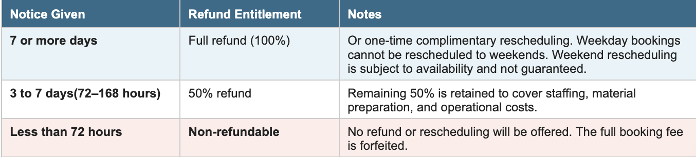 A table with three columns titled Notice Given, Refund Entitlement, and Notes. The rows specify different policies based on the number of days notice given: 7 or more days, 3 to 7 days, and less than 72 hours. Each row describes the refund percentage, criteria, and notes related to scheduling and rescheduling.