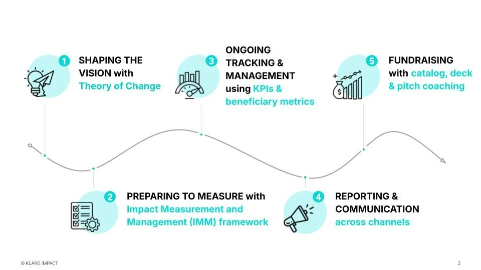 A diagram showing a five-step process for project management or measurement: 1. Shaping the vision with Theory of Change, 2. Preparing to measure with Impact Measurement and Management framework, 3. Ongoing tracking and management using KPIs and beneficiary metrics, 4. Reporting and communication across channels, 5. Fundraising with catalog, deck, and pitch coaching.