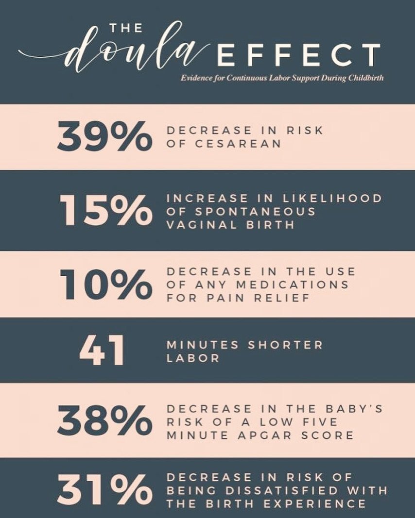 I mentioned that having a doula leads to better birth outcomes and here is the evidence 🤎 #doula #dayton #ohio #daytondoula #bestdoulas #birthdoula #vbac