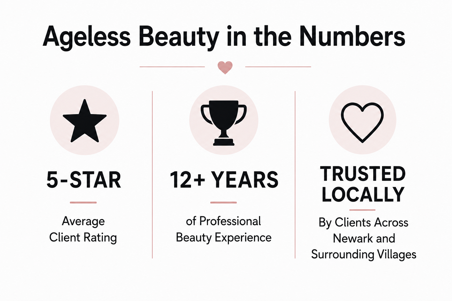 Ageless Beauty trust indicators showing 5-star client rating, 12 years of beauty experience and trusted local clients in Newark.