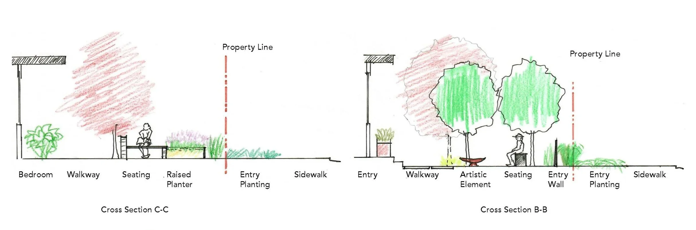 A colored architectural drawing showing two cross-sections of a landscape design. The left side features a bedroom, walkway, seating area, raised planter, entry planting, and sidewalk, with a property line marked. The right side shows a walkway, an artistic element, seating, entry wall, entry planting, and sidewalk, also marked with a property line.