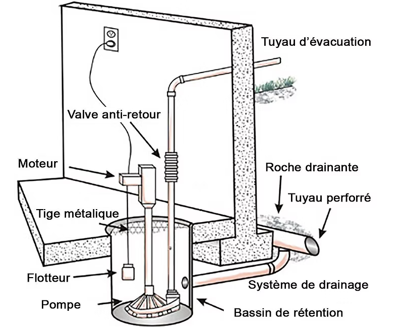 Fosse de retenue au Québec : est-ce que votre maison en a besoin — et comment savoir si la vôtre fonctionne encore ?