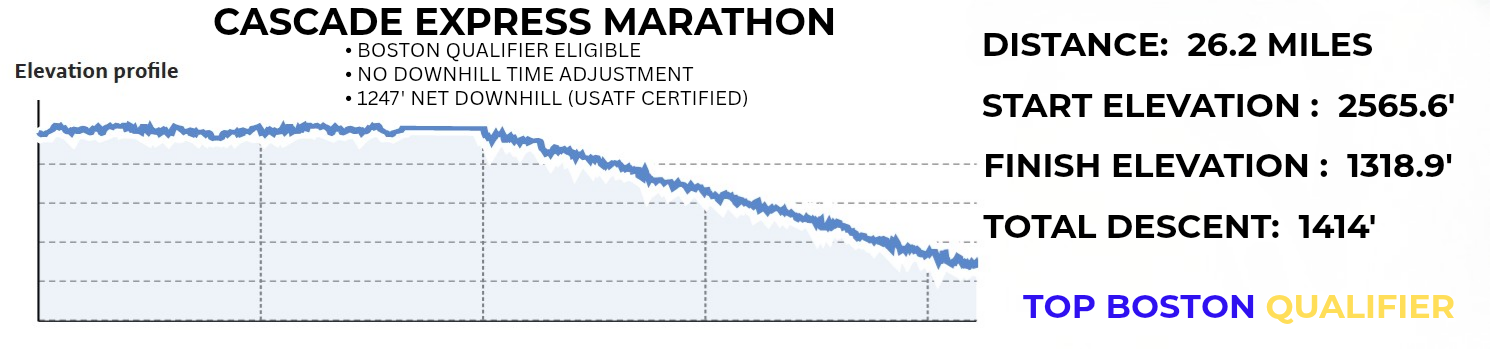 Cascade Express Marathon #5 fastest Boston Qualifying Courses