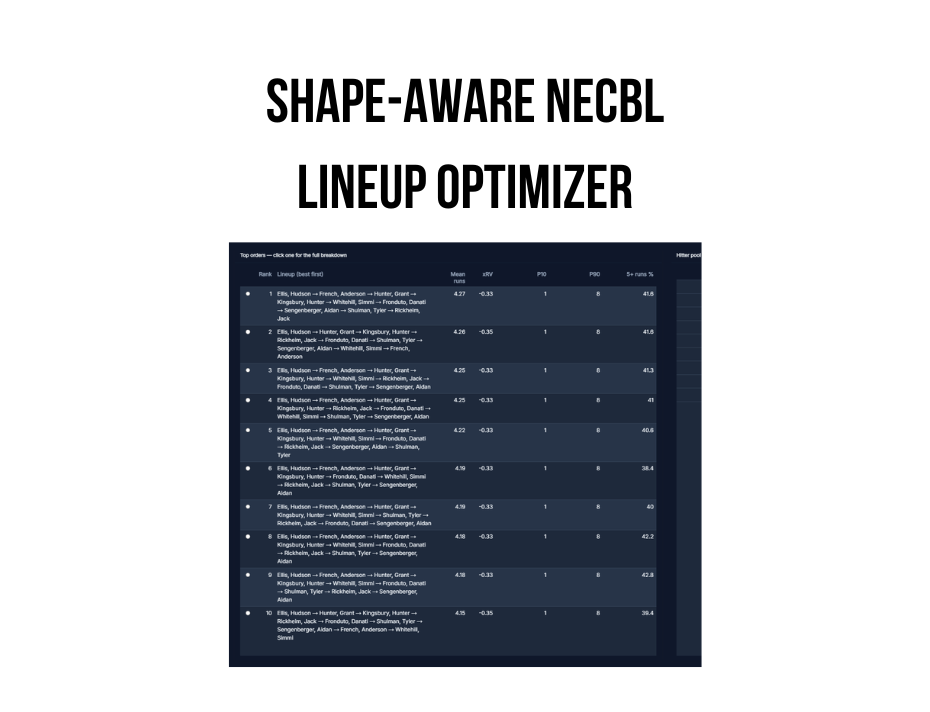 Shape-Aware NECBL Lineup Optimizer