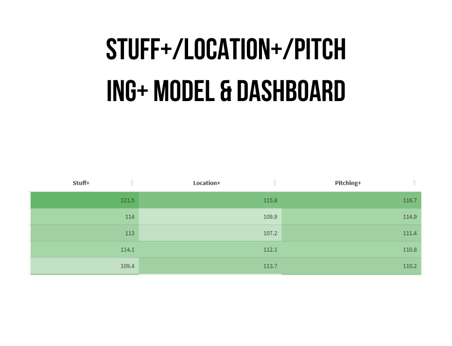 Stuff+/Location+/Pitching+ Model and Dashboard