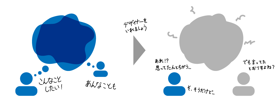 プレ・デザインを行わない場合、デザイナーとの意思疎通がしにくい場合があります。