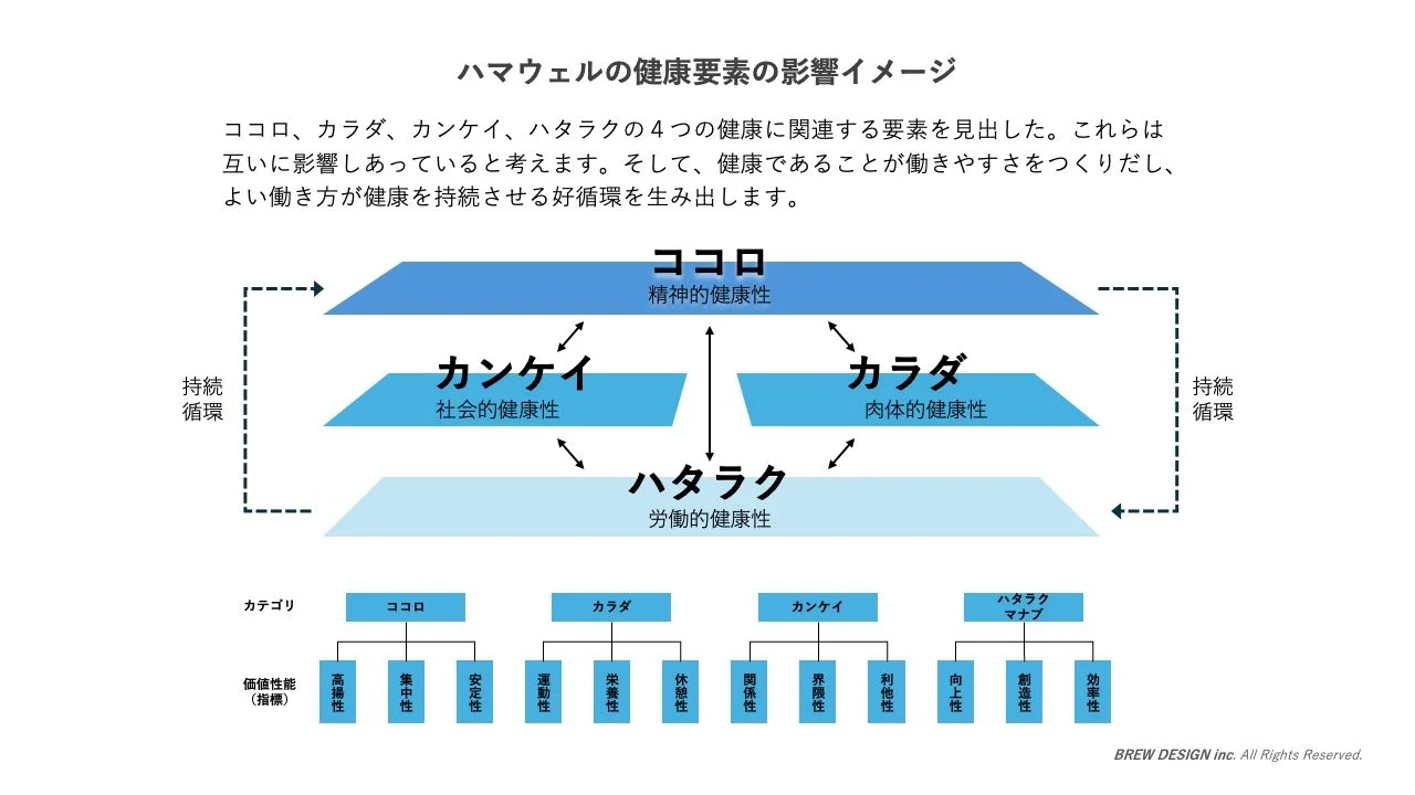 ウェルビーイングを構成する要素と関係性