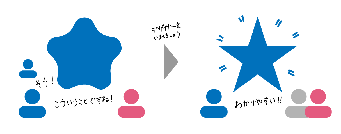 プレ・デザインを行うとあらかじめ方向性が決まり、デザイナーとの意思疎通がしやすくなり良いデザインとなります。