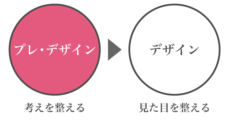 基本的な流れは、考えを整えるプレ・デザインを行った後に、見た目を整えるデザインを行います。