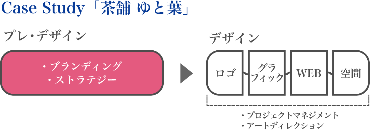 ケーススタディで茶舗ゆと葉でのプロジェクトフローの図。プレデザインとしてブランディングとストラテジーを行い、その後ロゴ、グラフィック、WEB、空間などのデザインを行ったいます
