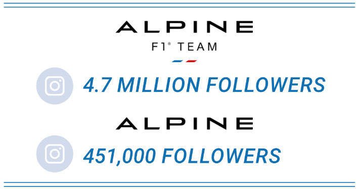 Comparison of Alpine F1 and main brand social media followings